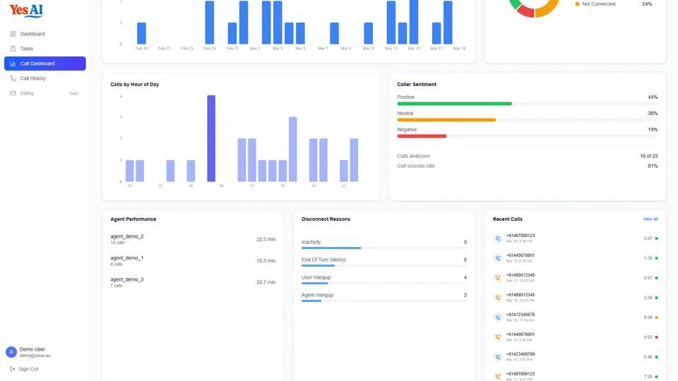 YesAI Analytics showing calls by hour of day chart, caller sentiment bars, agent performance, and disconnect reasons