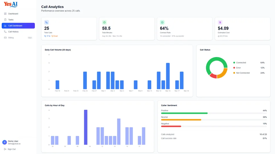 YesAI Call Analytics dashboard with KPI summary, daily call volume bar chart, call status donut, hourly distribution, and sentiment analysis