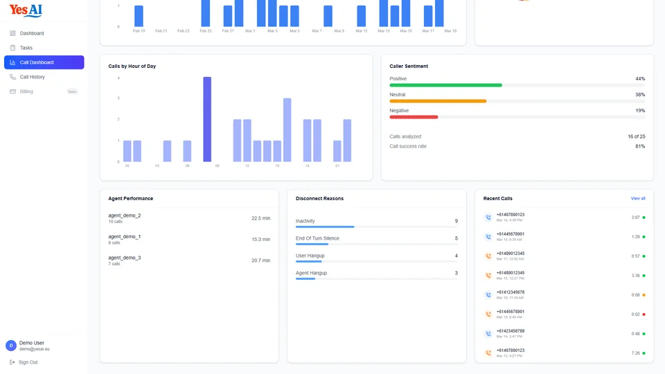 YesAI Analytics showing caller sentiment breakdown with positive, neutral and negative percentages, agent performance metrics, and recent calls list